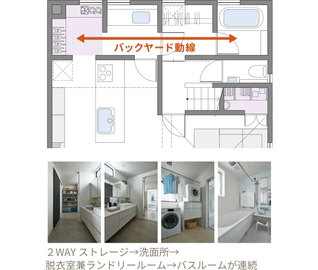バックヤード動線 イメージ画像