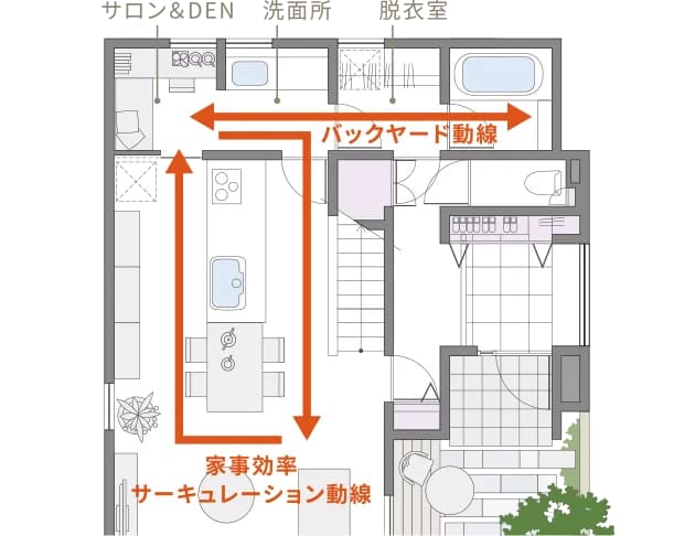 家事効率サーキュレーション動線 イメージ画像