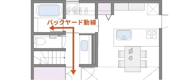 バックヤード動線 イメージ画像