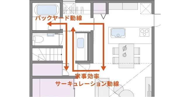 家事効率サーキュレーション動線 イメージ画像
