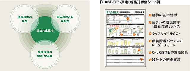 「CASBEE&reg;-戸建（新築）」評価シート例