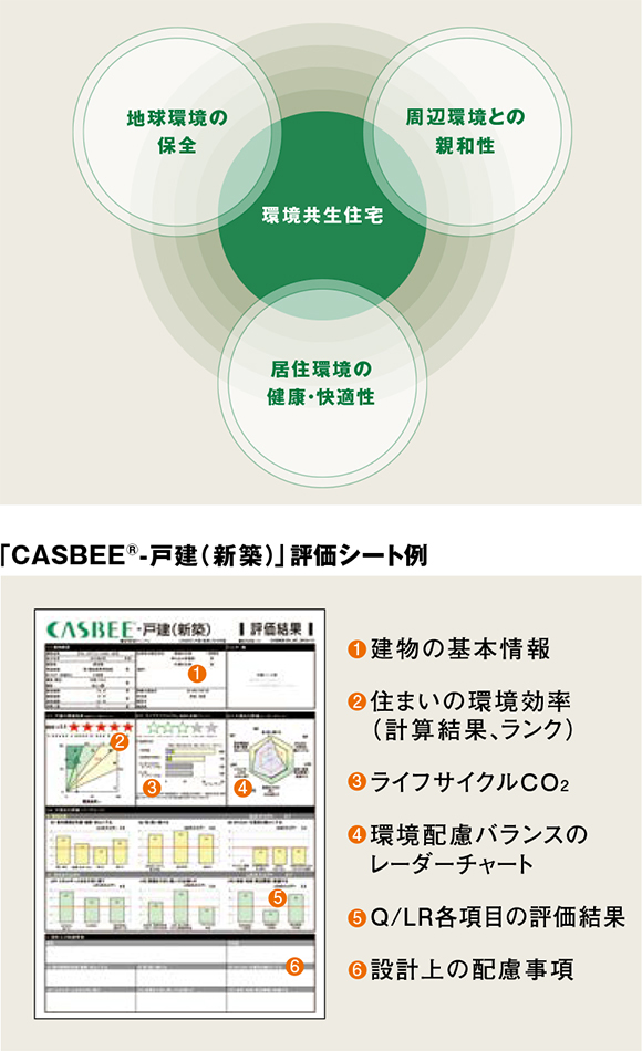 「CASBEE&reg;-戸建（新築）」評価シート例