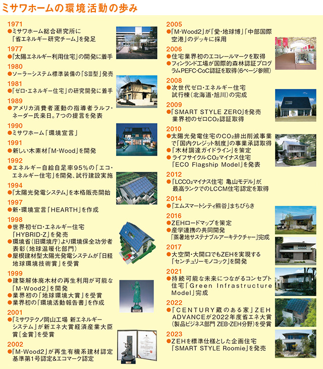 ミサワホームの環境活動の歩み
