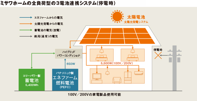 ミサワホームの全負荷型の3電池連携システム（停電時）