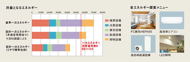 対象となるエネルギー・省エネルギー提案メニュー