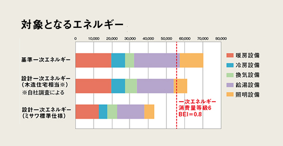 対象となるエネルギー
