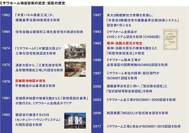 ミサワホーム独自技術の認定・認証の歴史