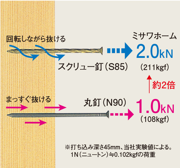 スクリュー釘の引き抜き耐力は丸釘の約2倍(実験値)