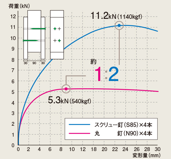 スクリュー釘及び丸釘の圧縮せん断実験比較グラフ