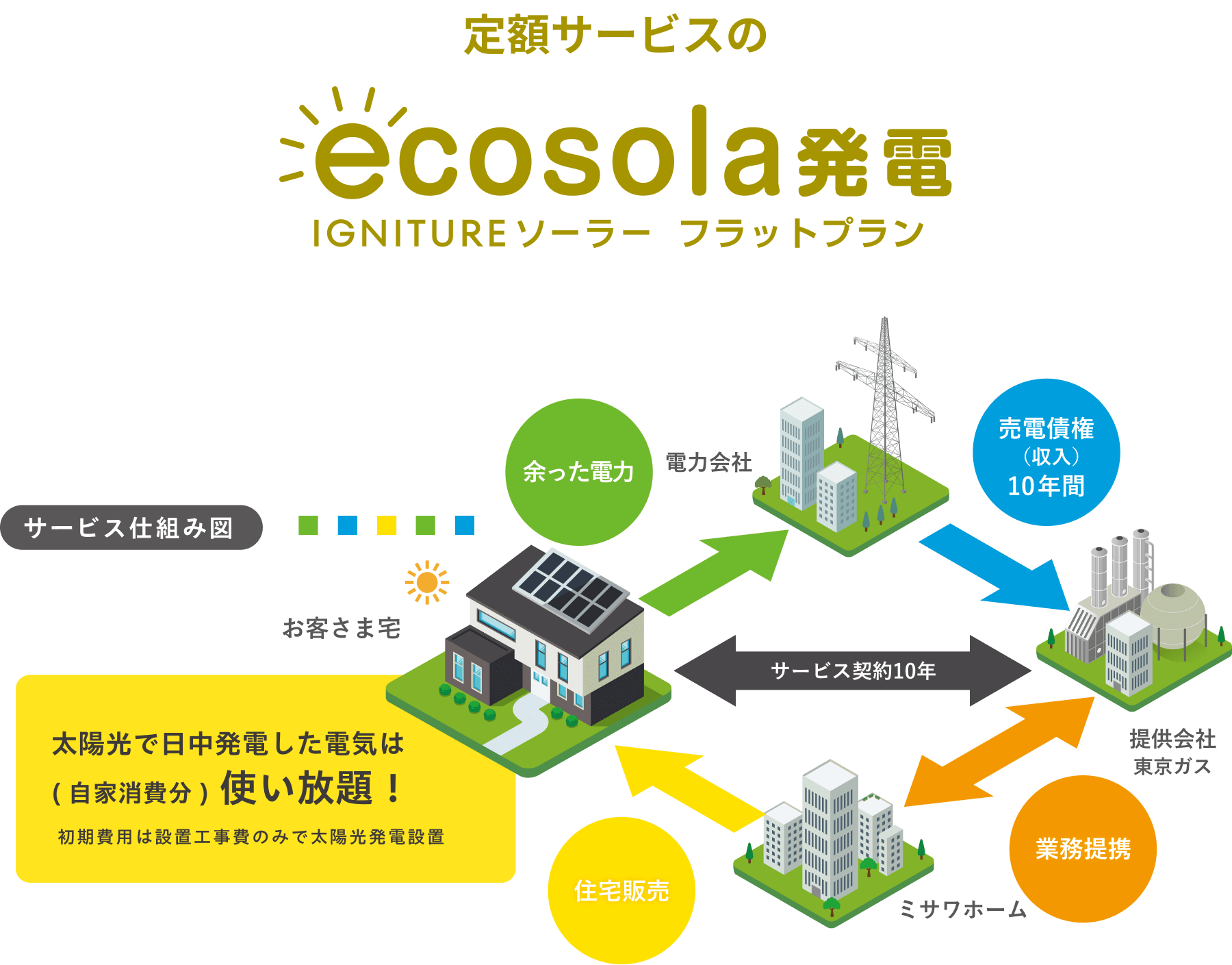 ecosola発電 IGNITUREソーラーフラットプラン