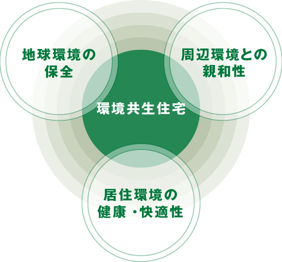 環境共生住宅