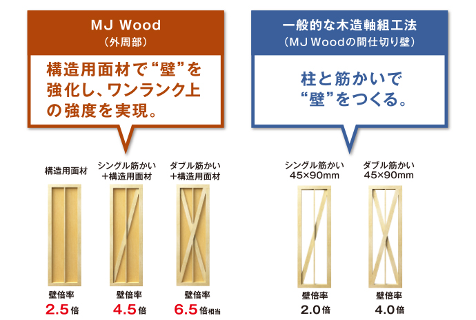 MJWoodは構造用面材で壁を強化し、ワンランク上の強度を実現