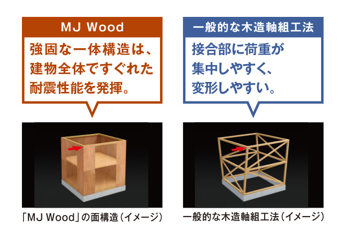 MJWoodの強固な一体構造は、建物全体ですぐれた耐震性能を発揮